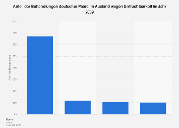 Paare kennenlernen statistik