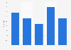 Möbel und Einrichtungsgegenstände - Demographie der Online-Käufer 2011