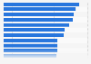 Metro areas - Unemployment rates