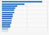 Forecasted Gross Metropolitan Product (GMP) of the United States in 2021, by metropolitan area (in billion current U.S. dollars)