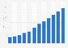 National digital ad spend in the U.S. 2010-2021