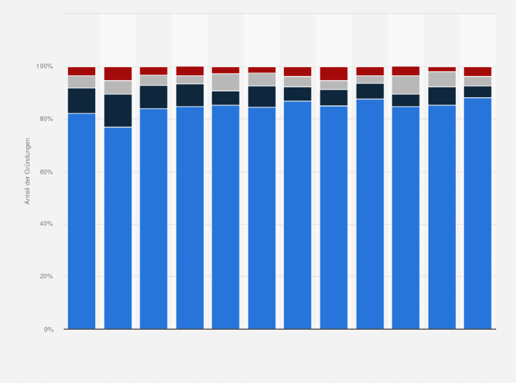 Statistik: Verteilung des Neuheitsgrades bei Unternehmensgründungen in Deutschland von 2012 bis 2023
