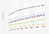 Twitter: user penetration 2012-2018, by age group