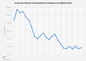 Anzahl der Gründer in Deutschland bis 2017