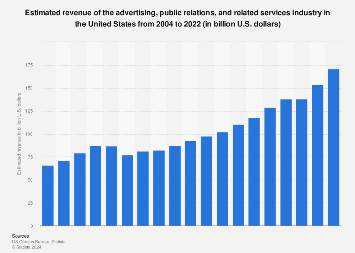 Estimated revenue of the ad, PR, and related services industry in the U.S. 2004-2022