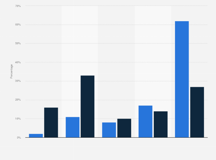 Statistic: Long-distance trips and miles of the U.S. population by destination in 2001