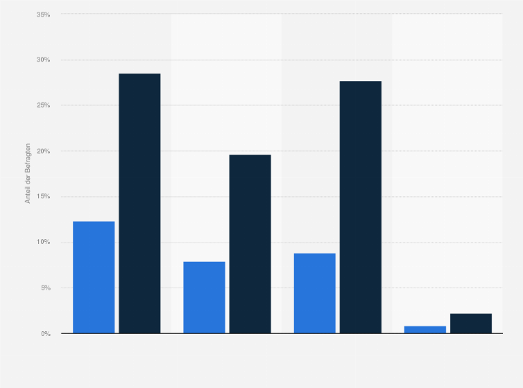 Statistik: Welche Empfangswege für die mobile Radionutzung nutzen Sie aktiv von unterwegs?