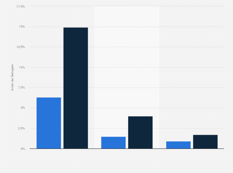 Statistik: Wenn Sie unterwegs sind, welche Empfangswege für die mobile Fernsehnutzung haben Sie innerhalb der letzten 14 Tage aktiv genutzt?