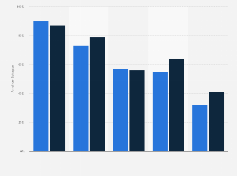 Statistik: Welche Anforderungen an standortbasierte Dienste sind Ihnen wichtig? 