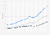 International merchandise trade of the United States 1990-2008