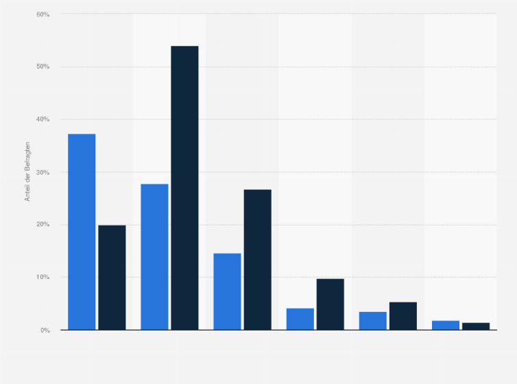 Statistik: Welche Empfangsgeräte würden Sie für mobile standortbezogene Informationen nutzen?