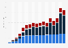 Federal funds for education and research 1970-2017