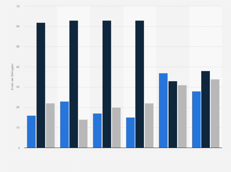 Statistik: Wie beurteilen Sie die Geschäftslage in der Bustouristik? (in Prozent)