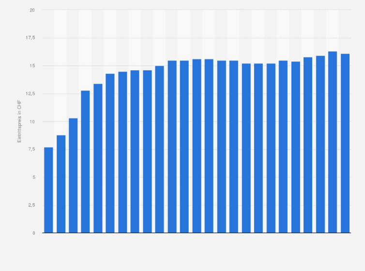 Statistik: Durchschnittlicher Eintrittspreis für einen Kinobesuch in der Schweiz in ausgewählten Jahren von 1982 bis 2024 (in CHF)
