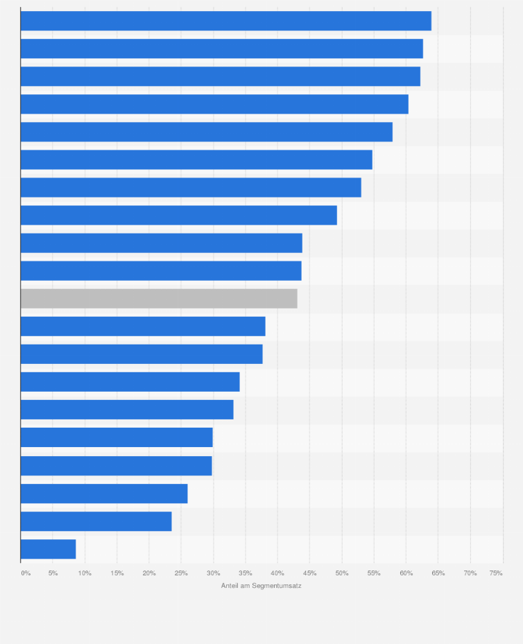 Statistik: Umsatzanteil der Handelsmarken im LEH in Deutschland nach Food-Warenklassen im Jahr 2024