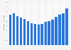 U.S. sound recording industries - revenue 2005-2017