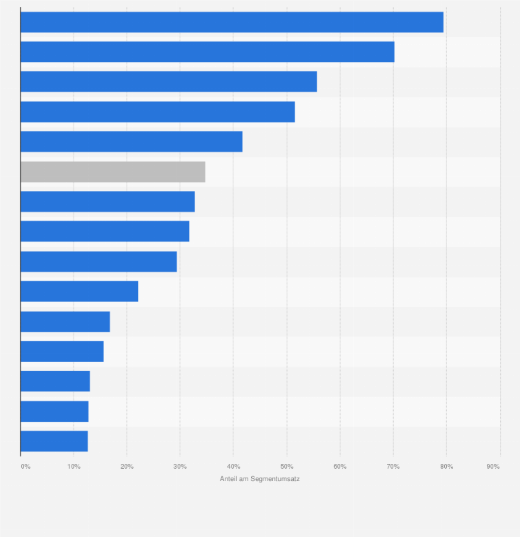 Statistik: Umsatzanteil von Handelsmarken in Deutschland im LEH und in Drogerien nach Nearfood-Warenklassen im Jahr 2024