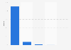 Percentage of long-distance trips by mode