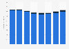 U.S. transportation sector CO2 emissions by fuel 2015-2050