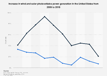 U.S. wind and solar power generation: increase | Statista