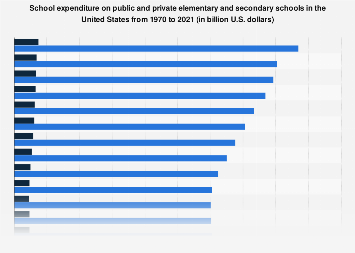 School expenditure on elementary and secondary schools U.S. 2021| Statista