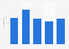 U.S. online classes and tutorial reach 2014, by age