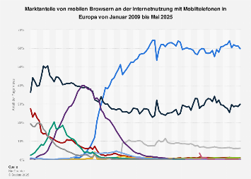 Marktanteile der Browser an mobiler Internetnutzung in Europa bis Januar 2018
