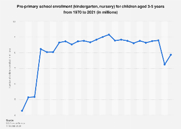 Pre-primary school enrollment numbers in the U.S. 1970 to 2016
