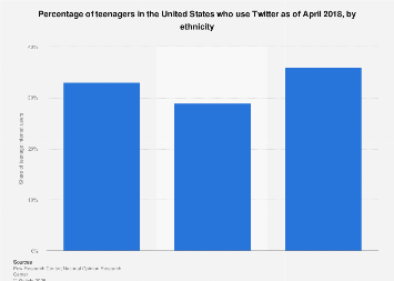 Share of U.S. teenagers who use Twitter 2018, by ethnicity