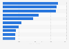 Most expensive conditions billed to private insurance in U.S. hospitals 2013