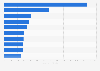 Most expensive conditions billed to the uninsured in U.S. hospitals 2013