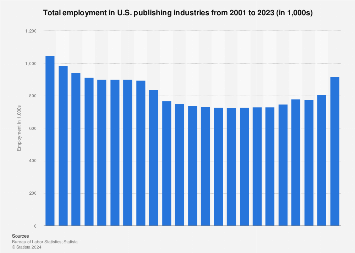 Employment in U.S. publishing industries 2001-2018