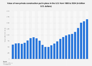 U.S. private construction put in place 1999-2016