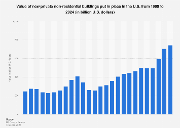 U.S. private construction: value of new nonresidential buildings 2017