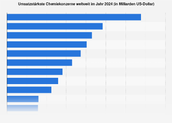 Umsatzstärkste Chemiekonzerne weltweit 2017