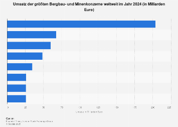Bergbau- und Minenindustrie - Größte Unternehmen weltweit nach Umsatz 2017