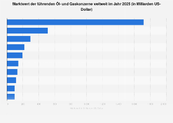 Marktwert der führenden Öl- und Gaskonzerne weltweit 2022