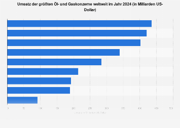 Umsatz der größten Öl- und Gaskonzerne weltweit 2017