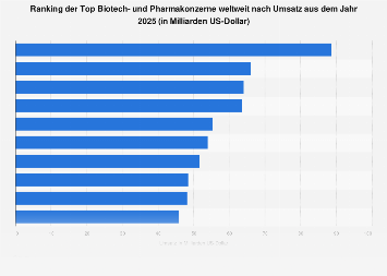 Umsatz der Top Biotech- und Pharmakonzerne weltweit 2018