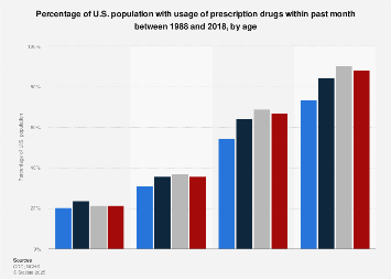 U.S. population with usage of prescription drugs by age 1988-2014