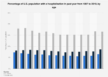 Hospitalization rate U.S. population by age 1997-2019| Statista