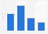 U.S. daily blogging penetration 2011, by age group