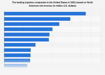 U.S. logistics companies - based on net revenue 2018
