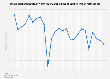 Production of crude steel in North America 2000-2016