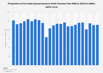 Production of hot rolled steel products in North America 2000-2016