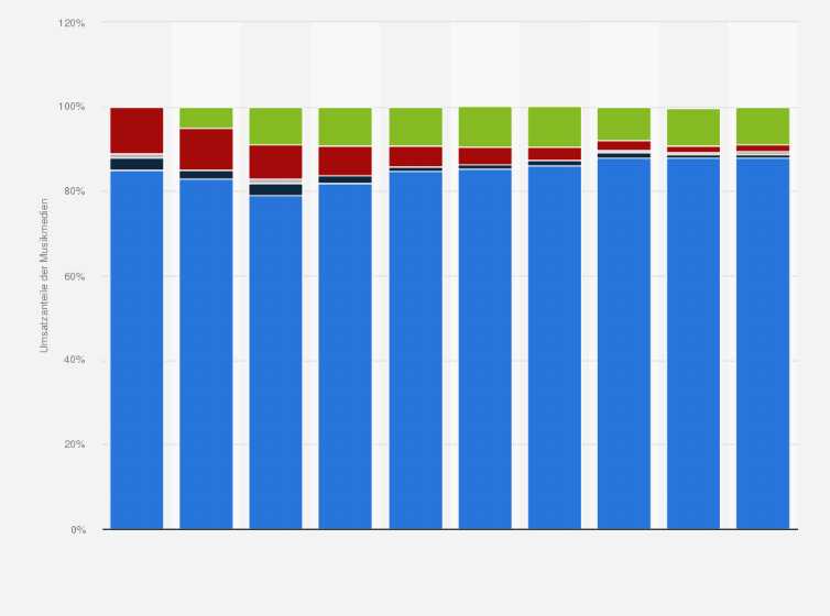 Statistik: Musikindustrie: Umsatzanteile im physischen Tonträgermarkt von 2001 bis 2010