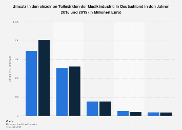 Umsatz in den einzelnen Teilmärkten der Musikindustrie 2017