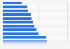 Smallest occupations - number of employees