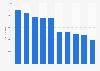 Federal Government - Annual mean wages