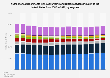 Number of establishments in U.S. advertising industry 2007-2015, by sector